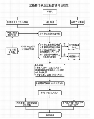 從事出版物、包裝裝潢印刷品和其他印刷品印刷經營活動企業(yè)的設立與變更審批指南