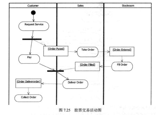 UML實(shí)戰(zhàn)筆記06 狀態(tài)機(jī)圖與活動(dòng)圖解析——從狀態(tài)轉(zhuǎn)換到對(duì)象流